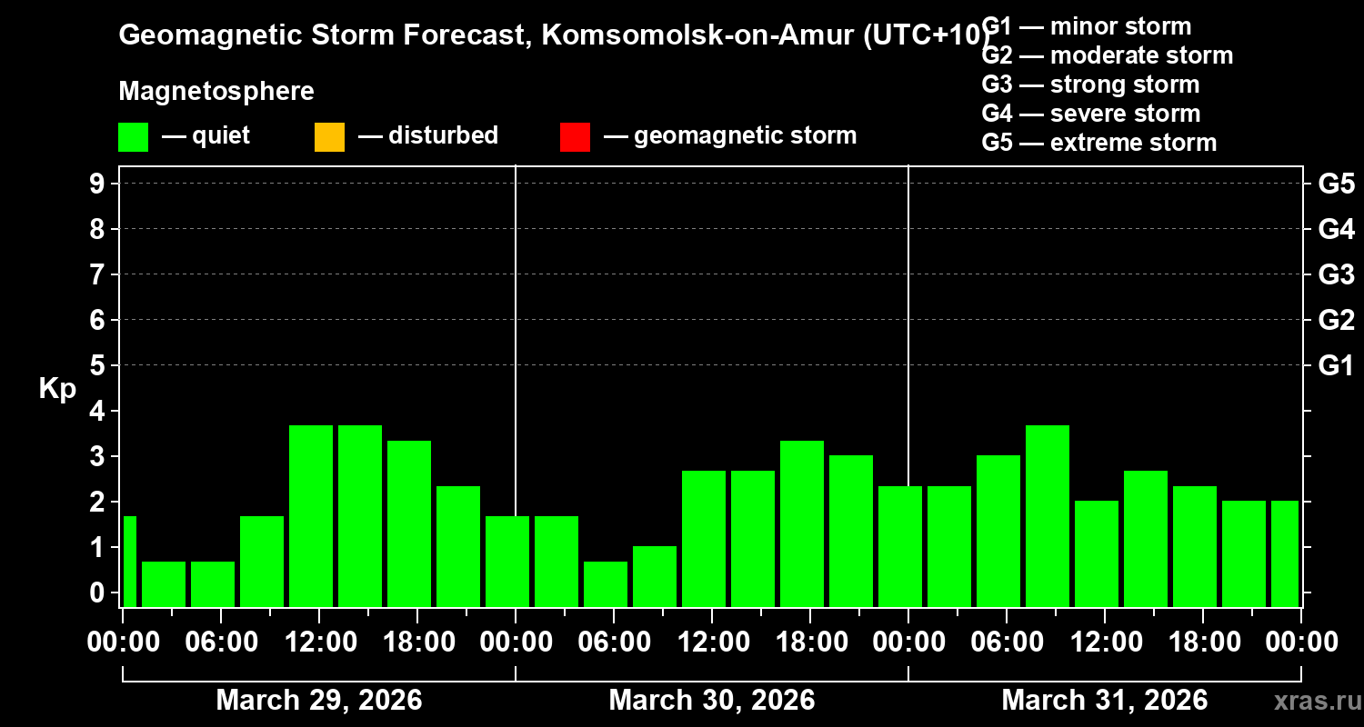 Forecast of the geomagnetic index&nbsp;Kp