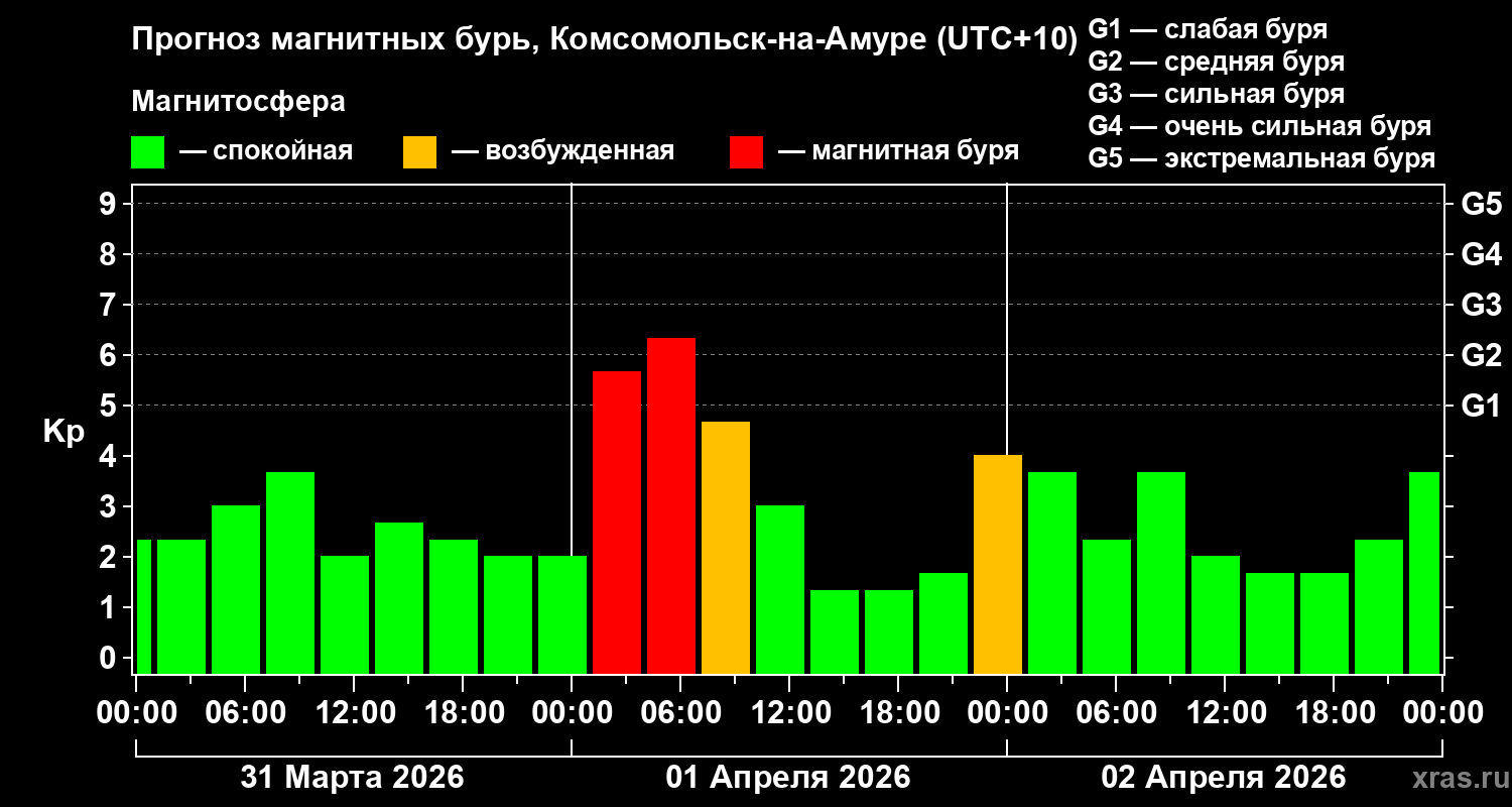 Прогноз геомагнитного индекса&nbsp;Kp