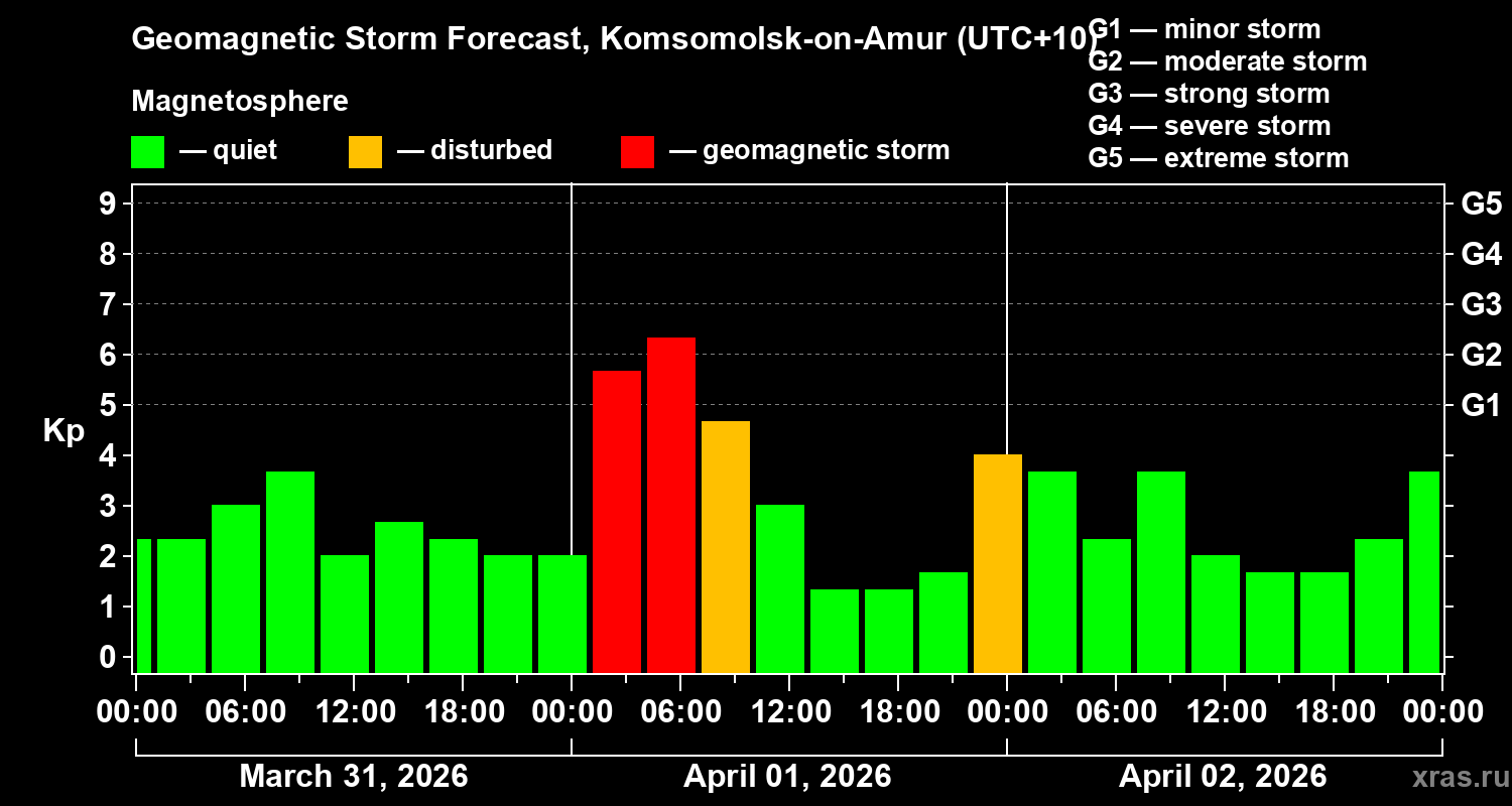 Forecast of the geomagnetic index&nbsp;Kp