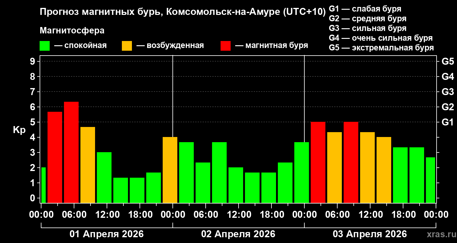 Прогноз геомагнитного индекса&nbsp;Kp