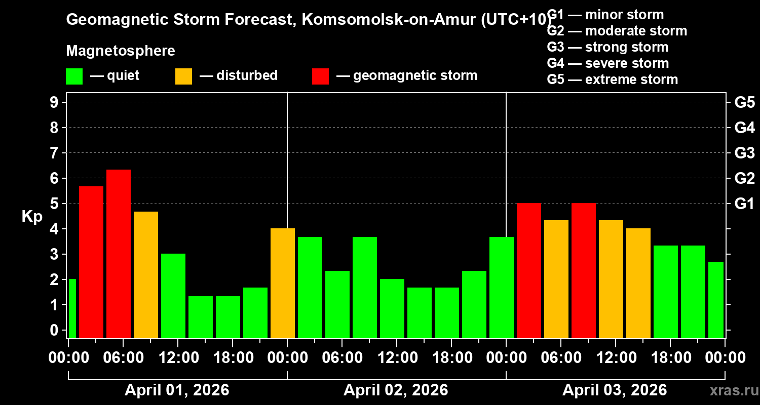 Forecast of the geomagnetic index&nbsp;Kp