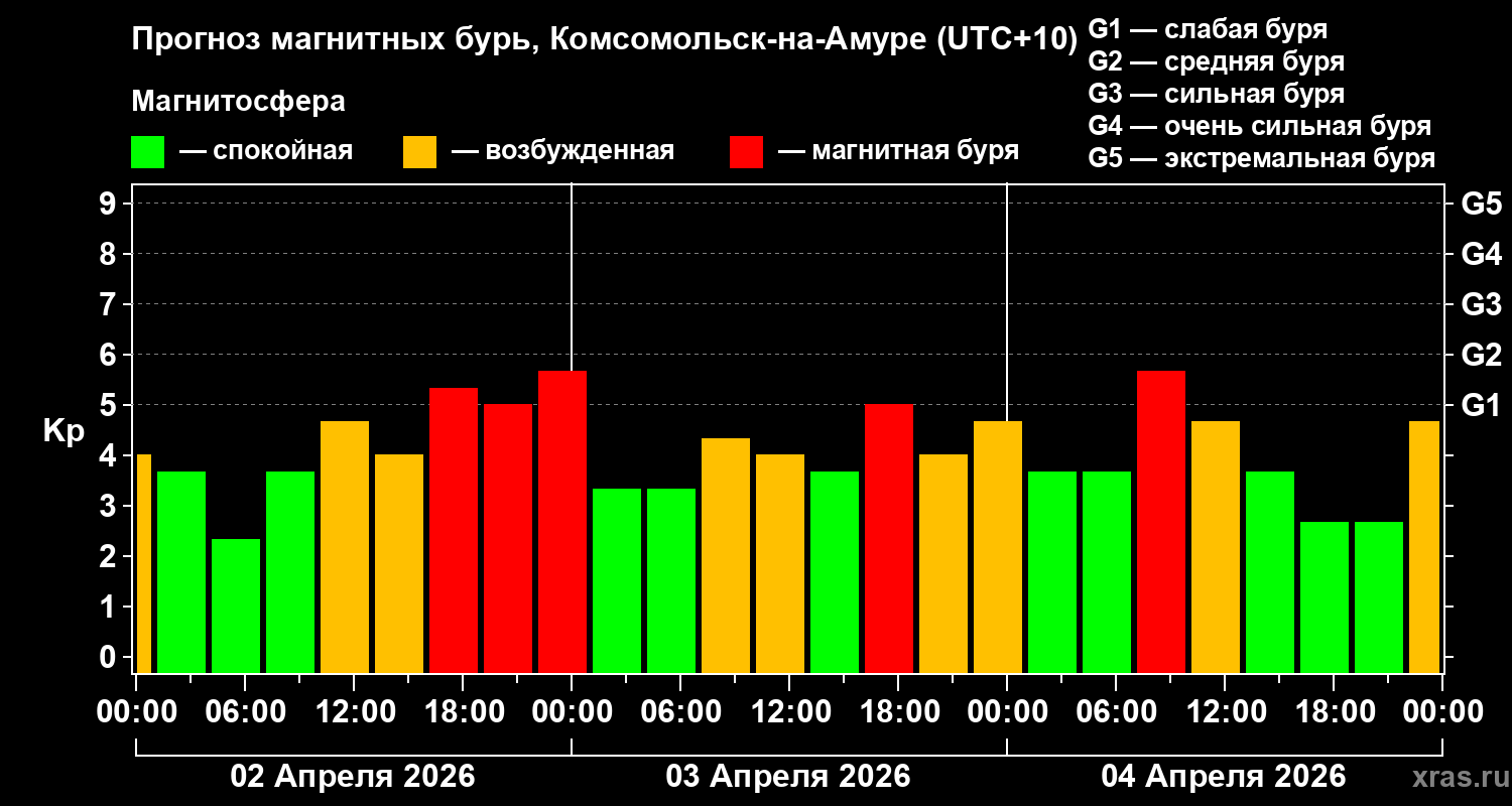 Прогноз геомагнитного индекса&nbsp;Kp