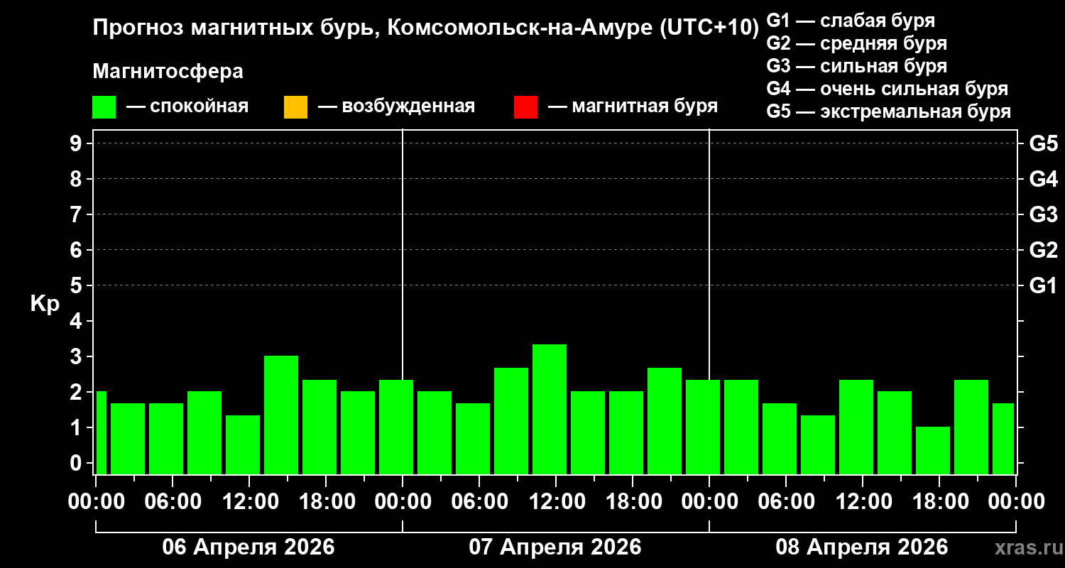 Прогноз геомагнитного индекса&nbsp;Kp
