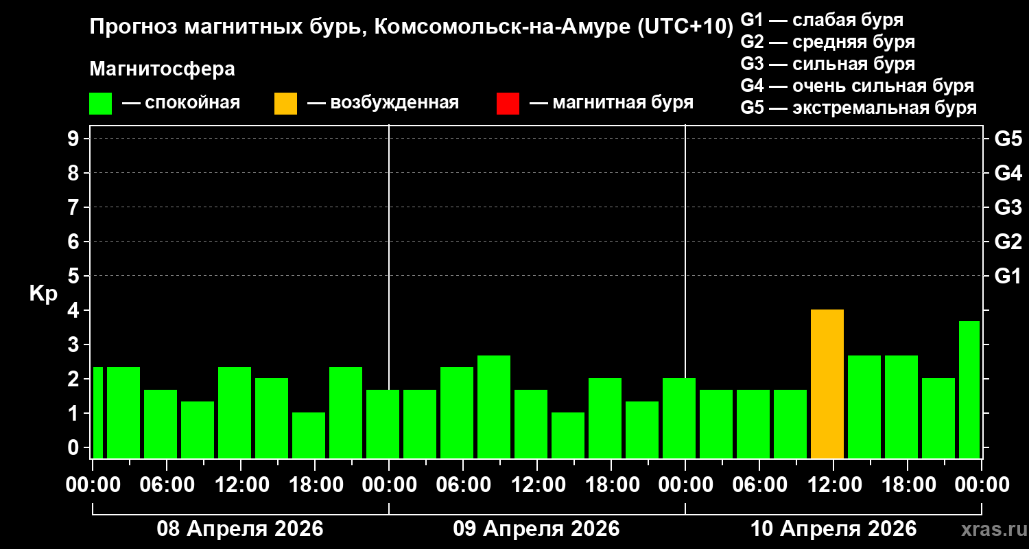 Прогноз геомагнитного индекса Kp