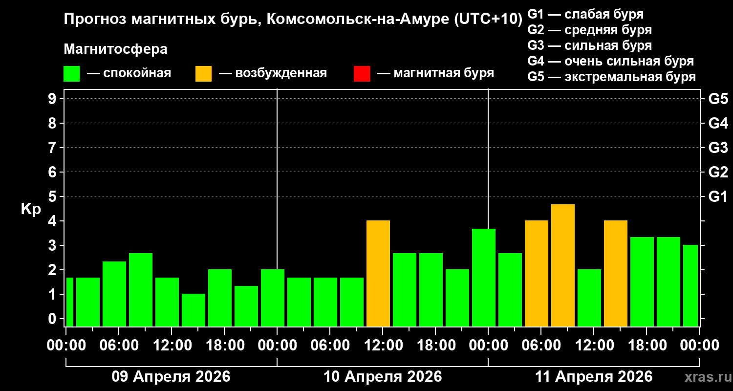Прогноз геомагнитного индекса Kp