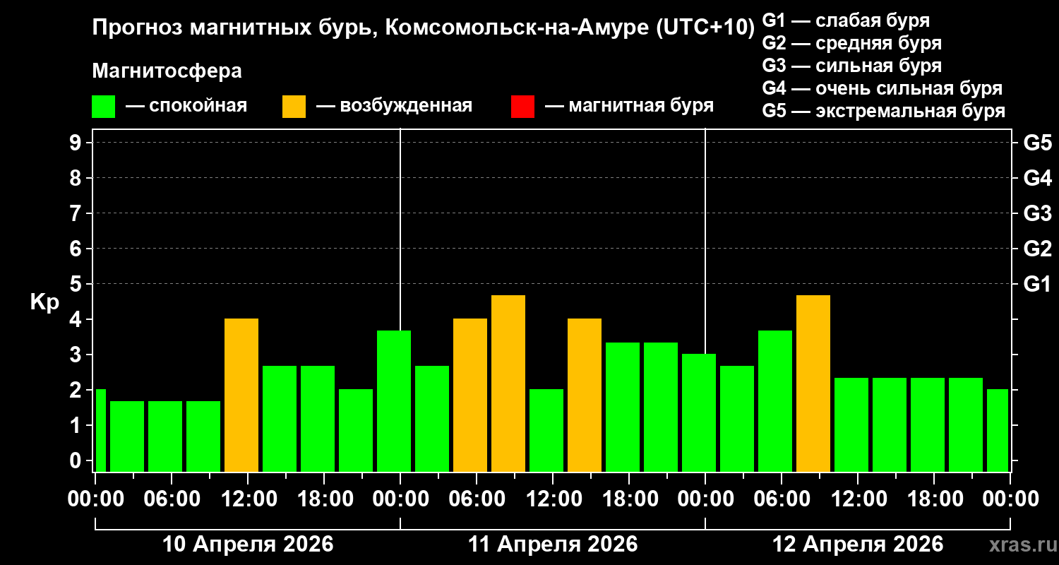 Прогноз геомагнитного индекса Kp