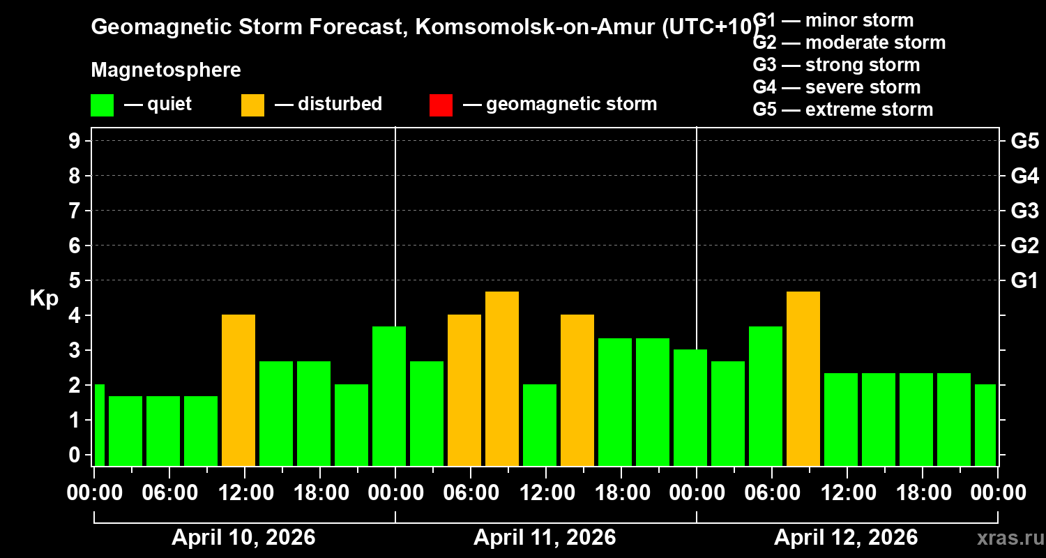 Forecast of the geomagnetic index&nbsp;Kp