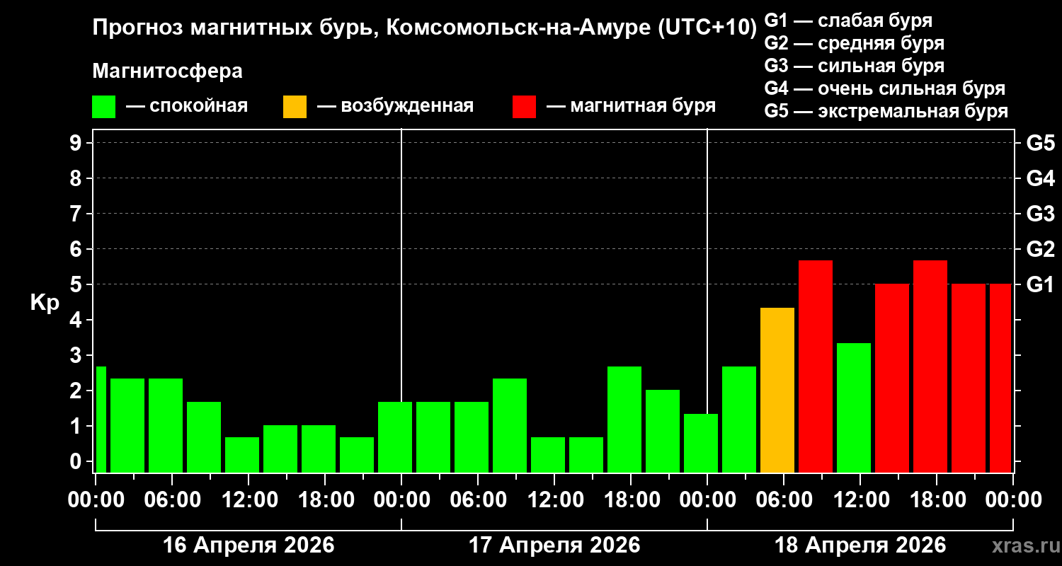 Прогноз геомагнитного индекса&nbsp;Kp