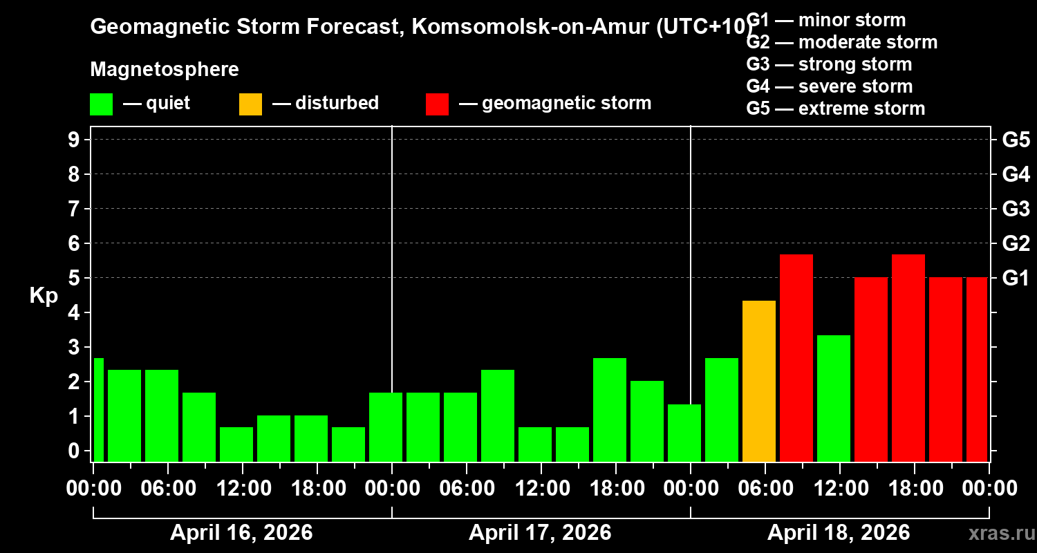Forecast of the geomagnetic index&nbsp;Kp