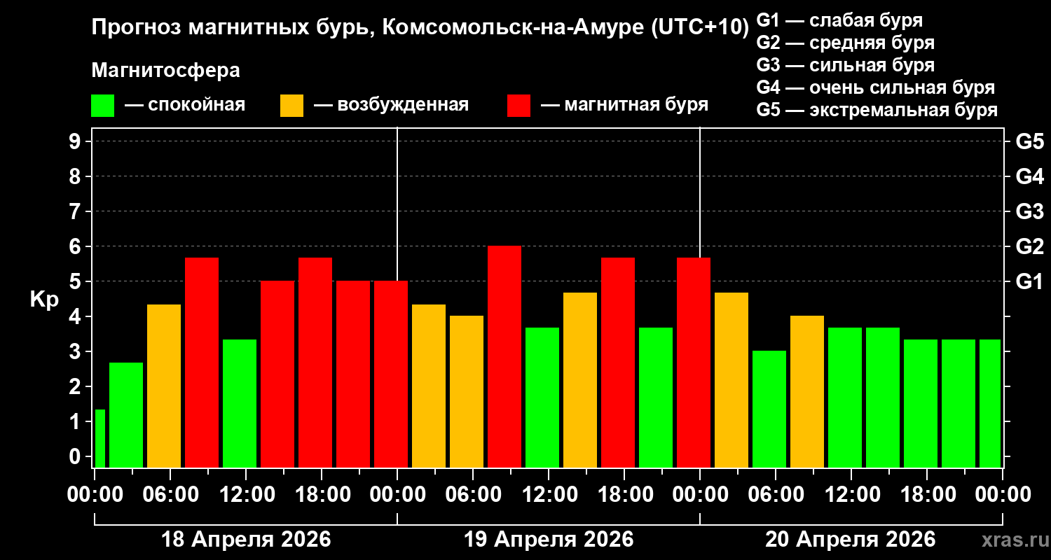 Прогноз геомагнитного индекса&nbsp;Kp