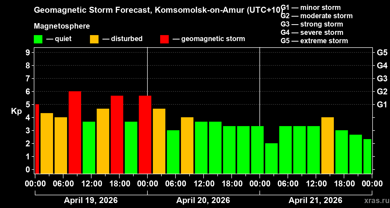 Forecast of the geomagnetic index&nbsp;Kp
