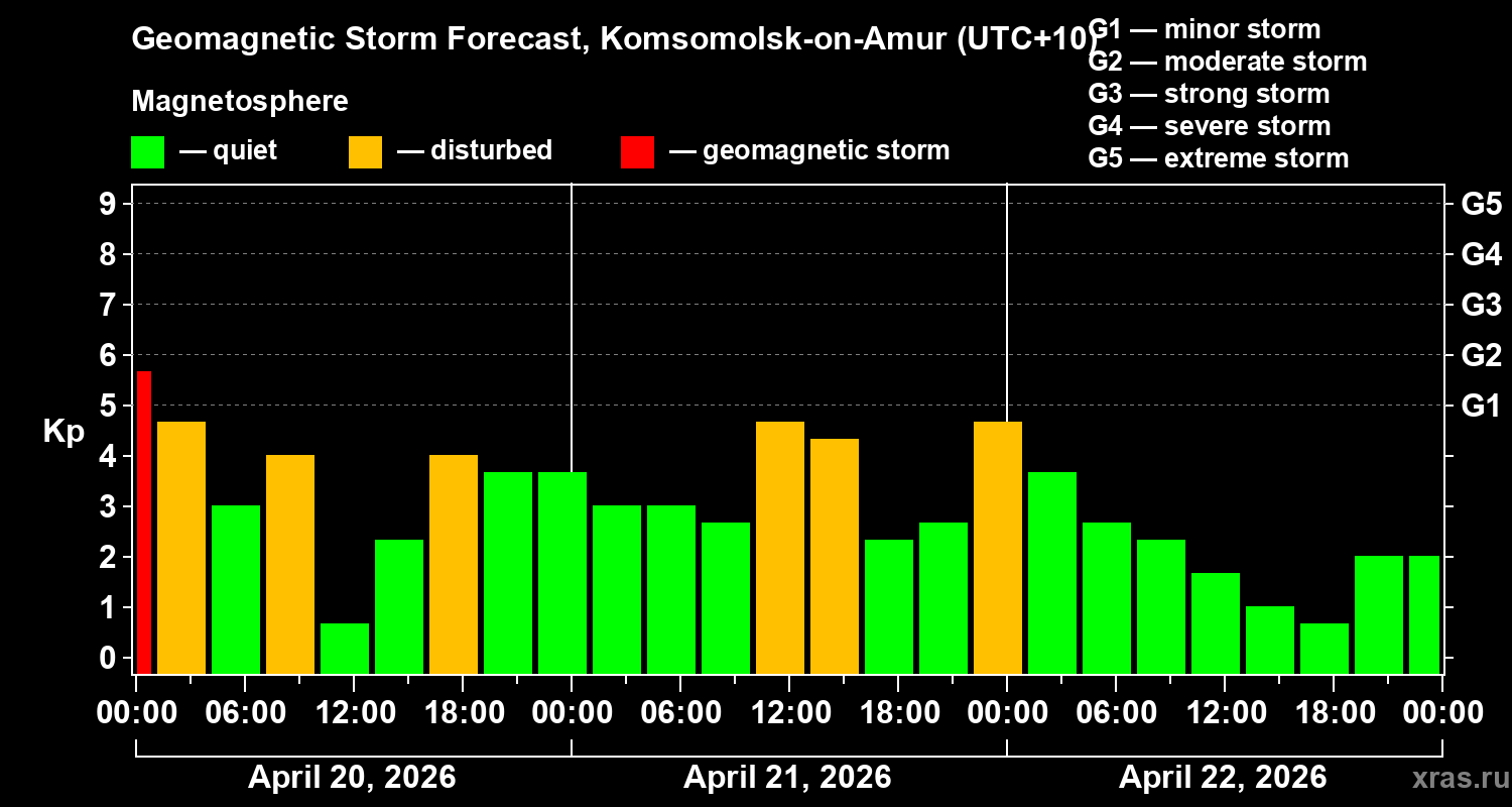 Forecast of the geomagnetic index&nbsp;Kp