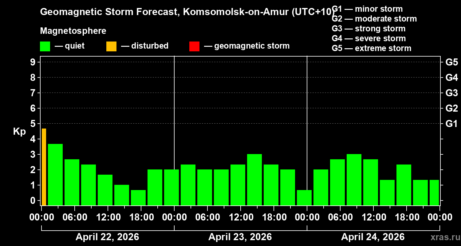 Forecast of the geomagnetic index&nbsp;Kp