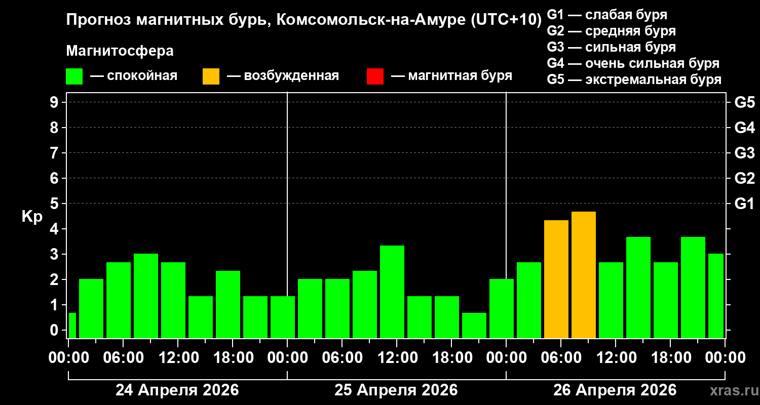 Прогноз геомагнитного индекса&nbsp;Kp