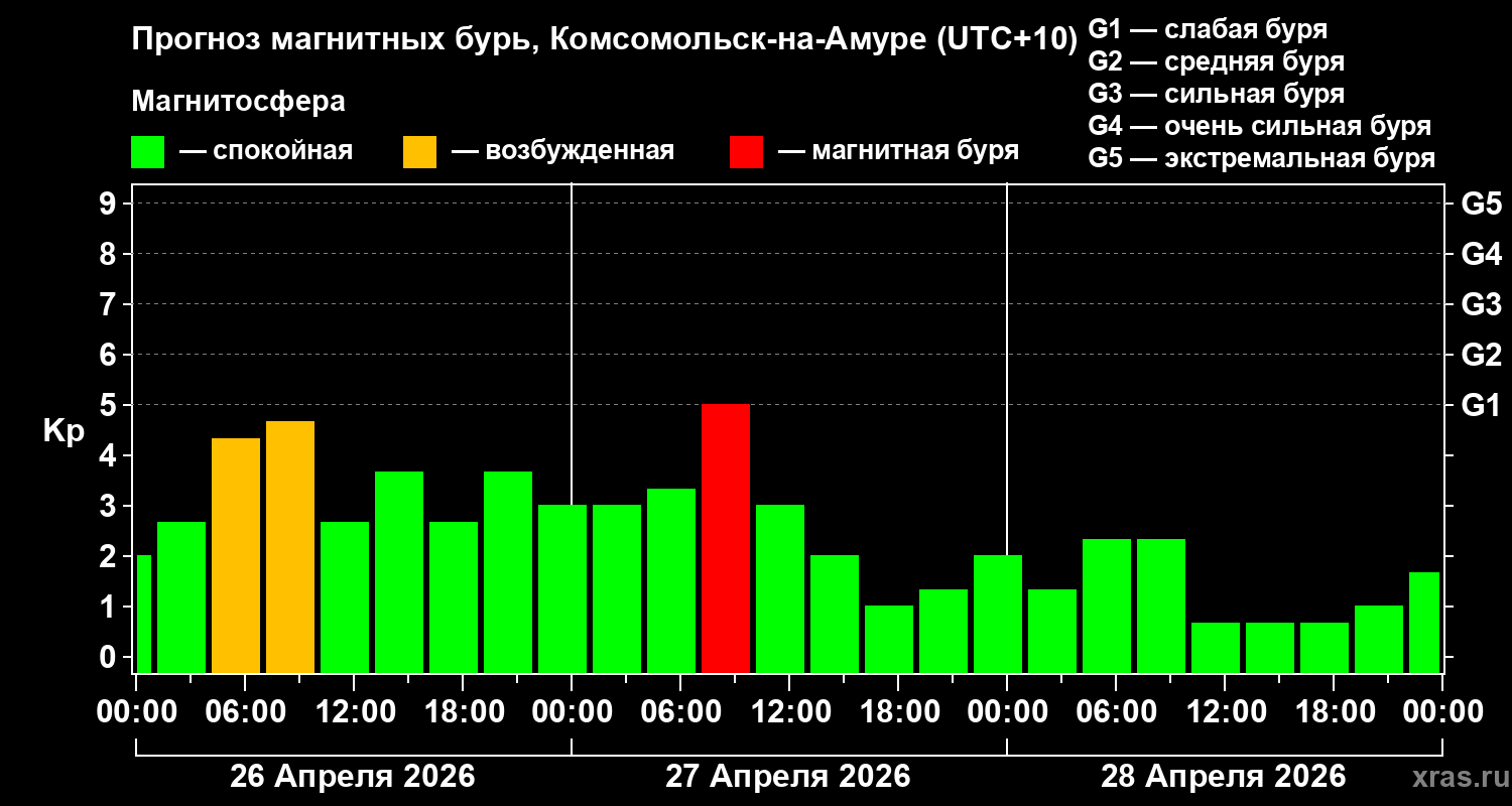 Прогноз геомагнитного индекса&nbsp;Kp