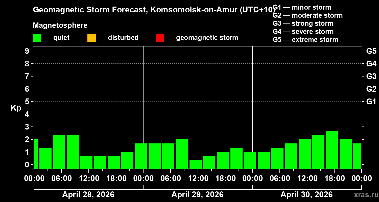 Forecast of the geomagnetic index&nbsp;Kp
