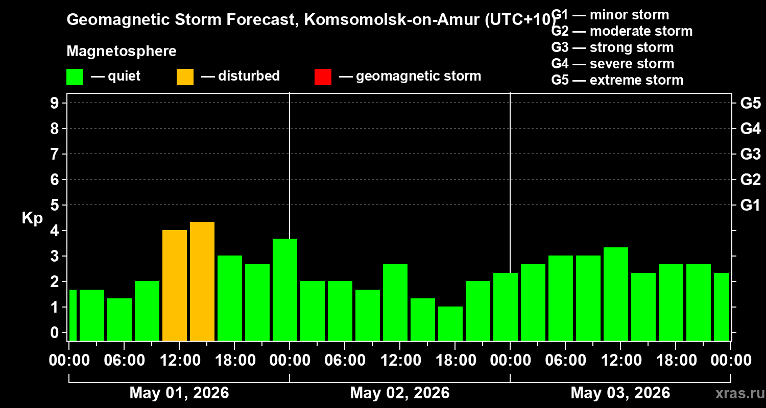 Forecast of the geomagnetic index&nbsp;Kp