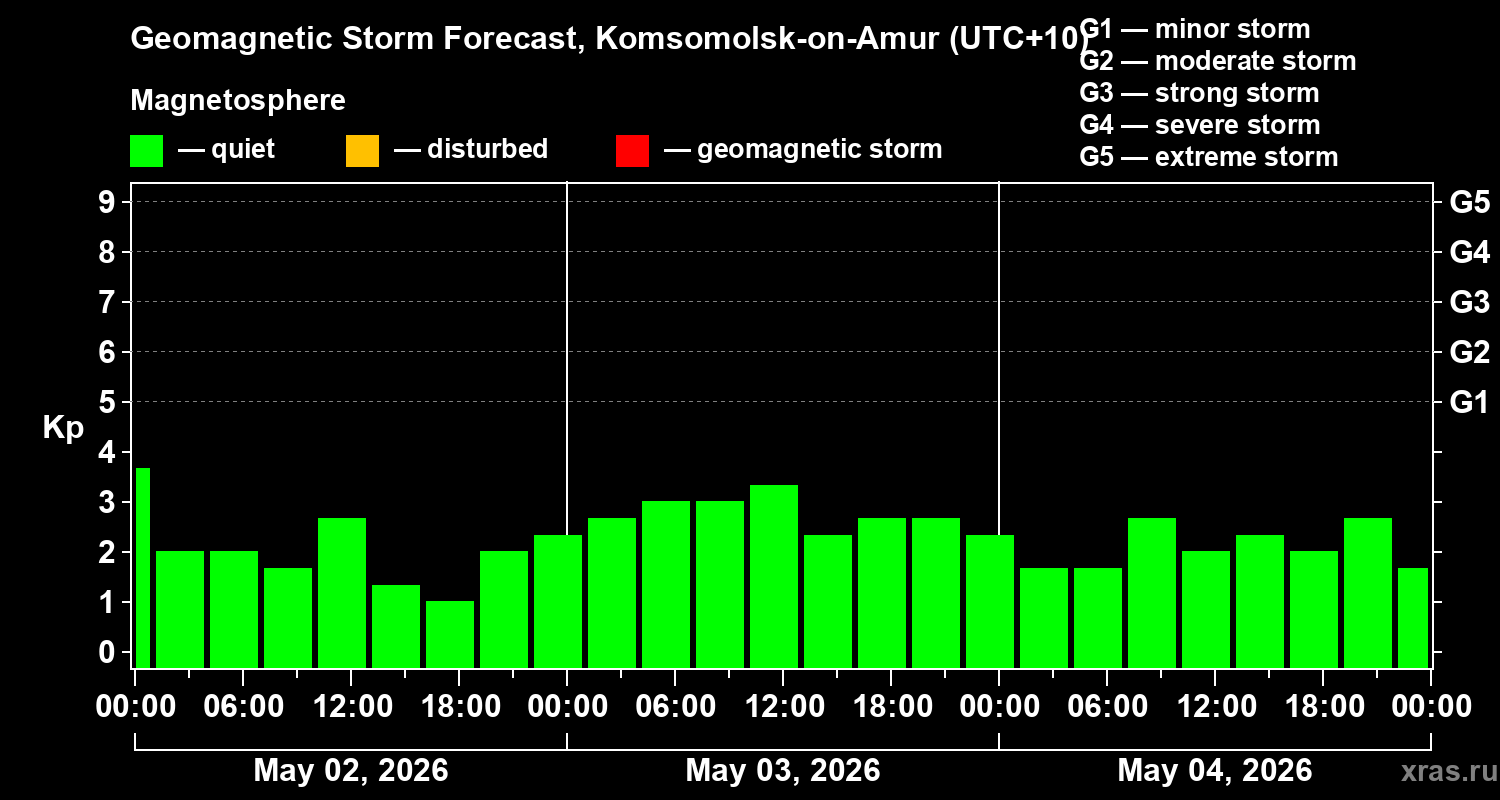Forecast of the geomagnetic index&nbsp;Kp