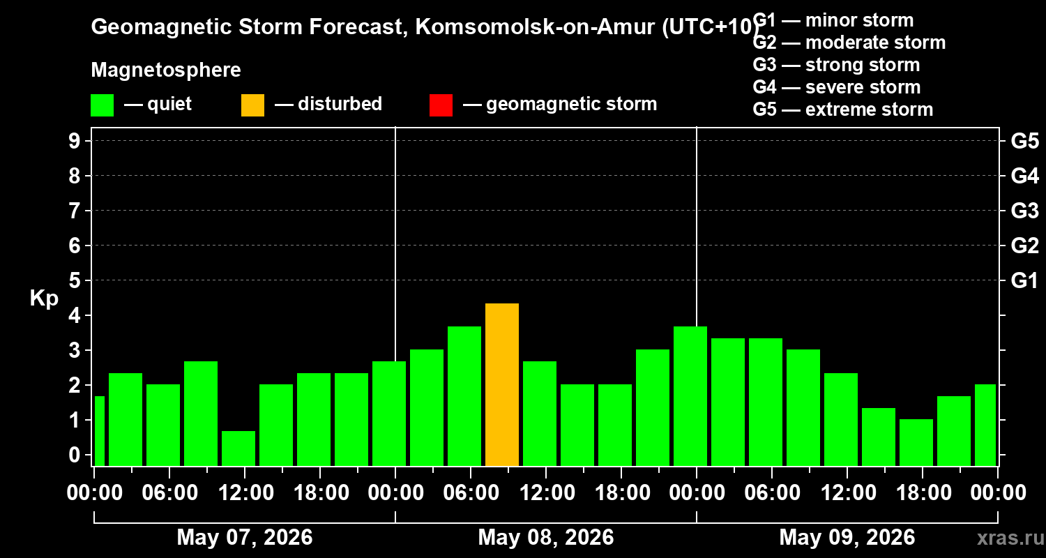 Forecast of the geomagnetic index&nbsp;Kp