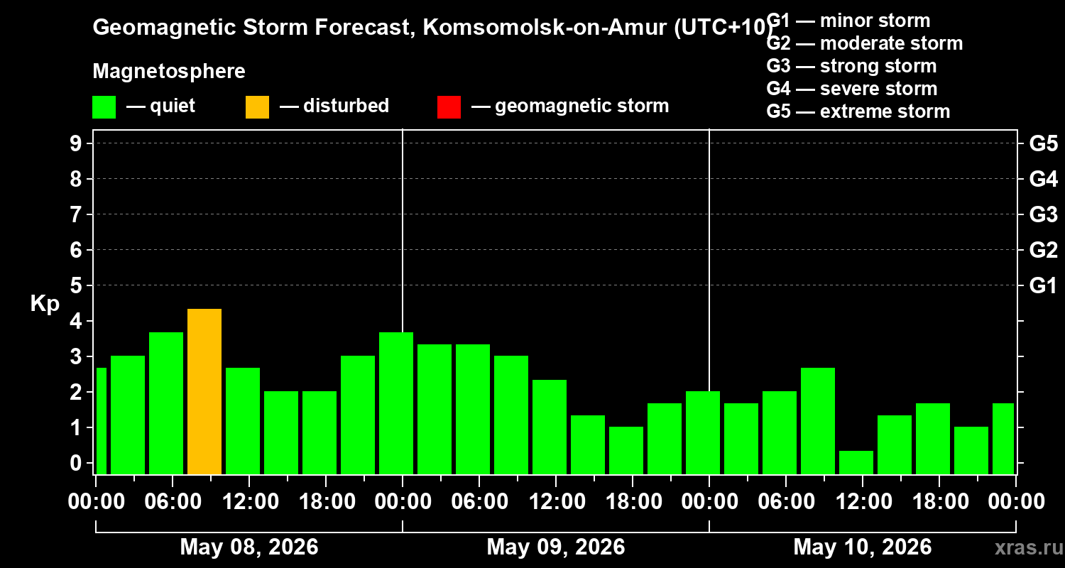 Forecast of the geomagnetic index&nbsp;Kp
