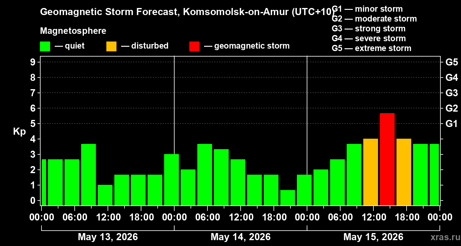Forecast of the geomagnetic index&nbsp;Kp