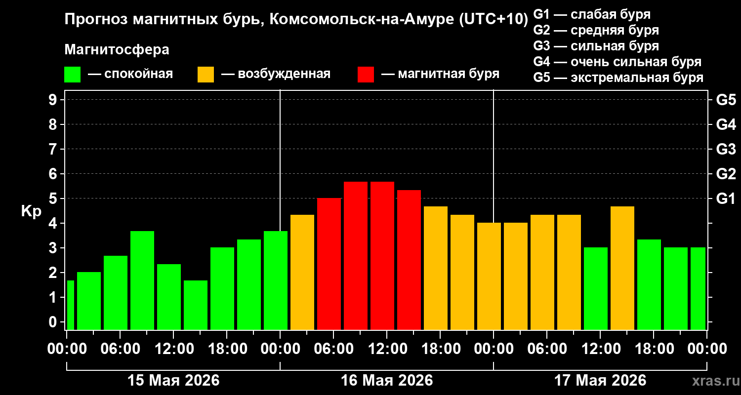 Прогноз геомагнитного индекса&nbsp;Kp