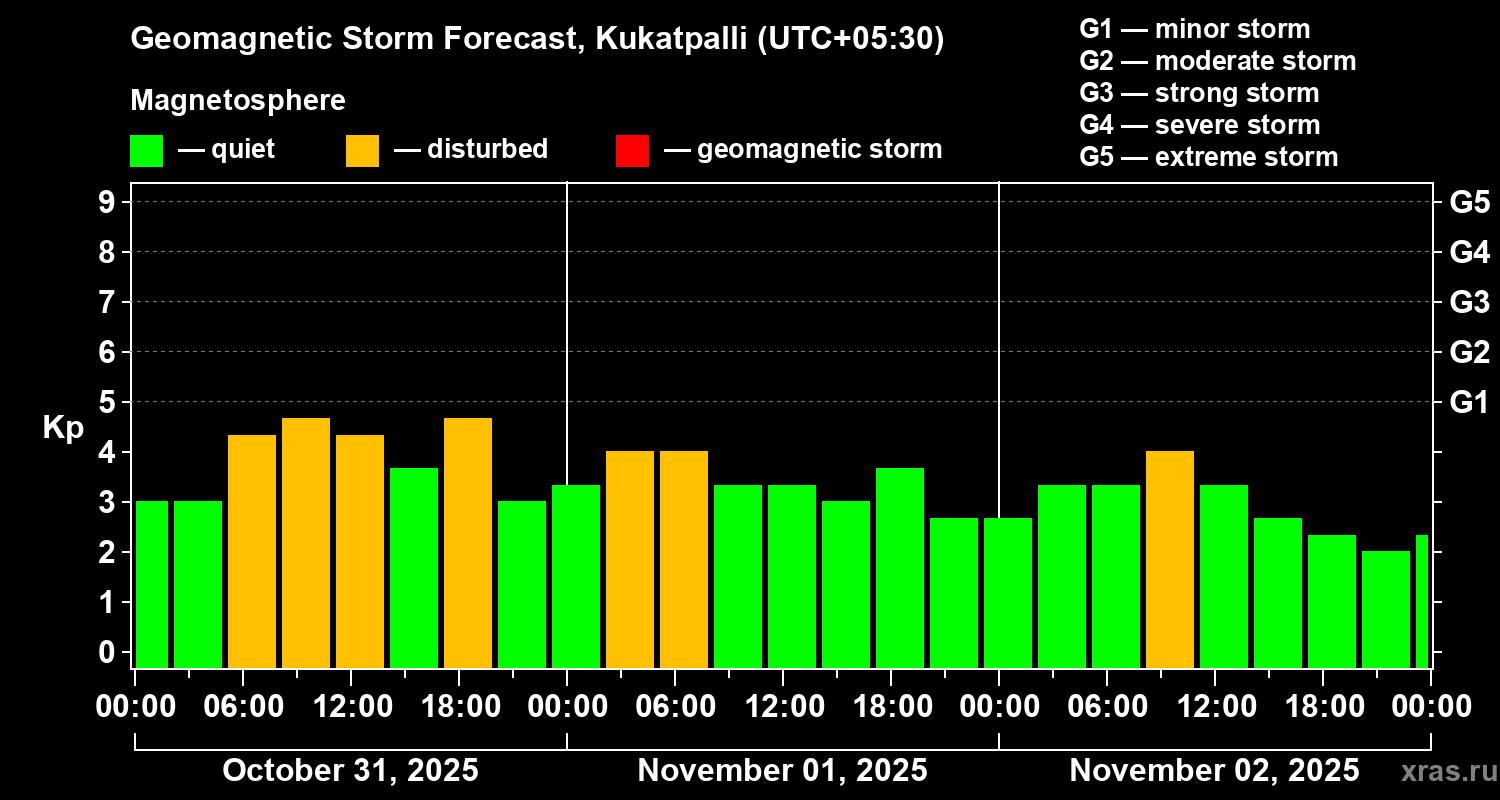Forecast of the geomagnetic index Kp