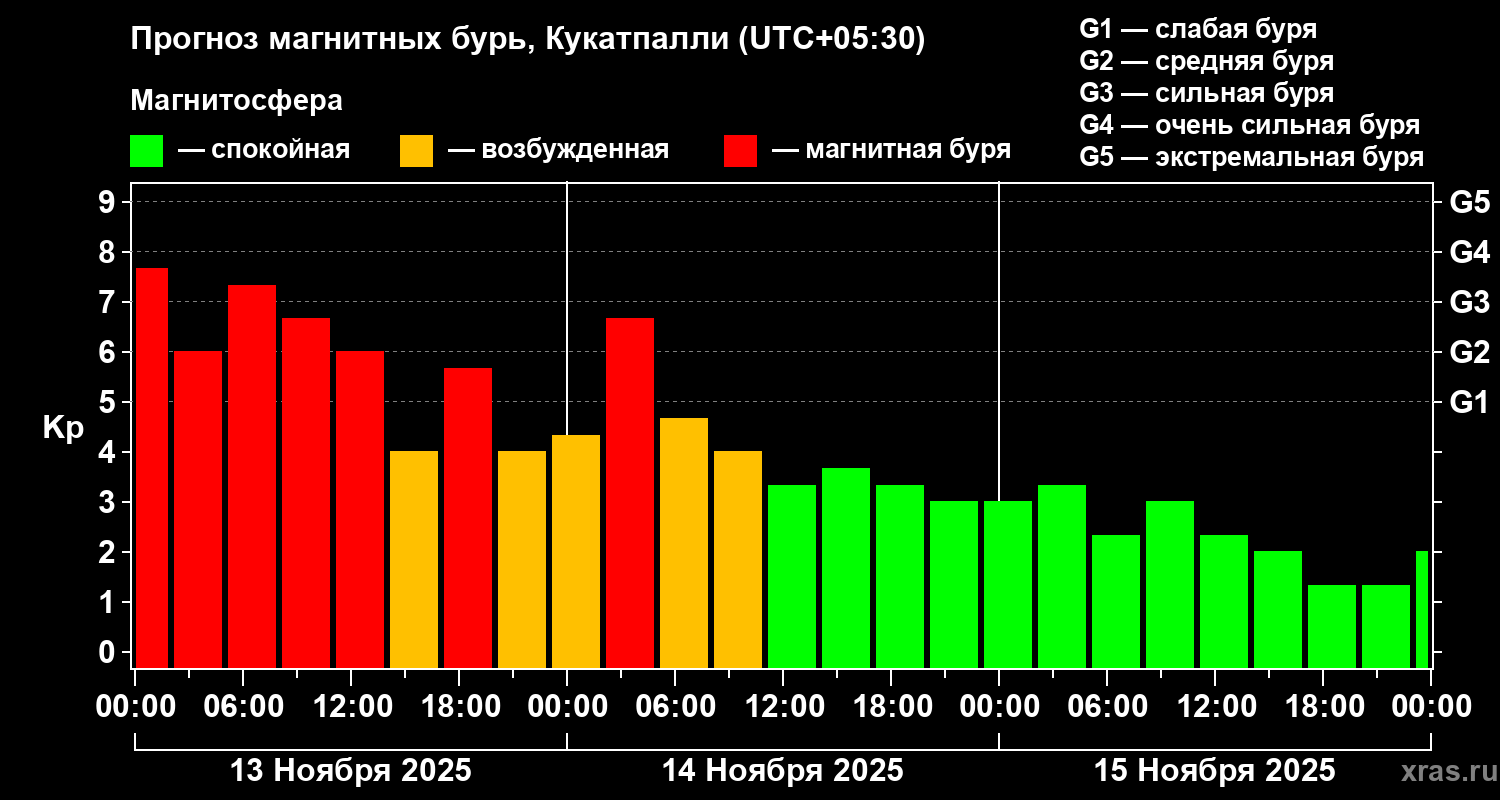 Прогноз геомагнитного индекса Kp