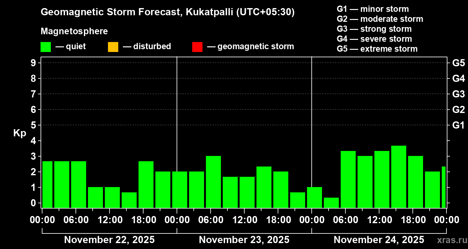 Forecast of the geomagnetic index&nbsp;Kp
