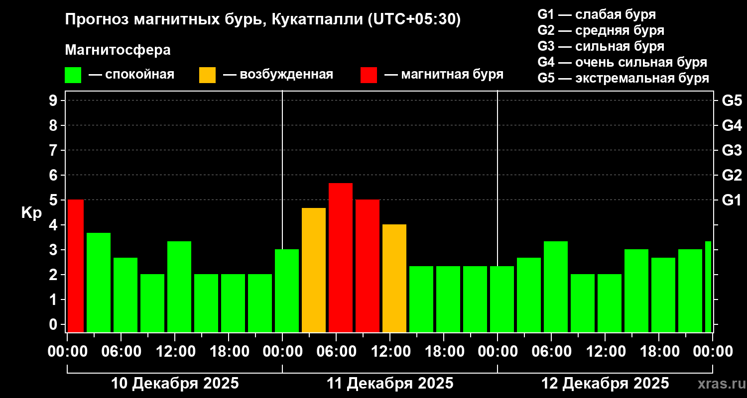 Прогноз геомагнитного индекса Kp