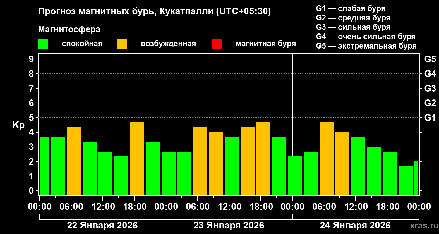 Прогноз геомагнитного индекса&nbsp;Kp