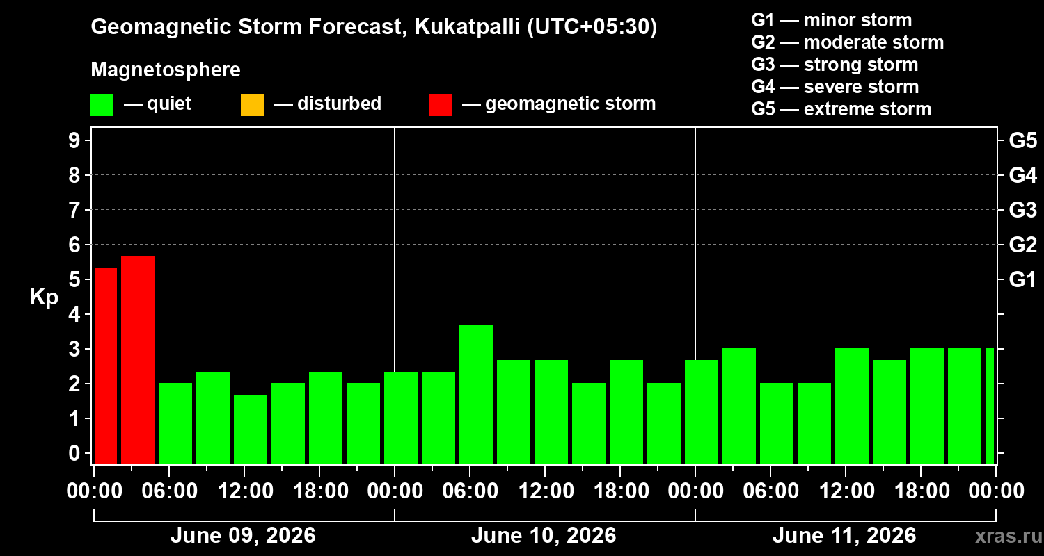Forecast of the geomagnetic index&nbsp;Kp