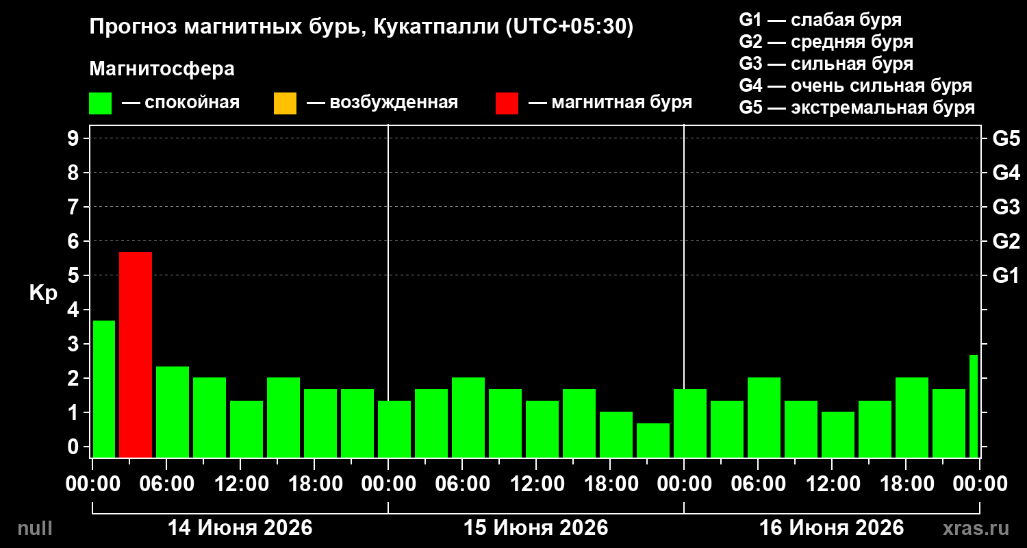 Прогноз геомагнитного индекса Kp