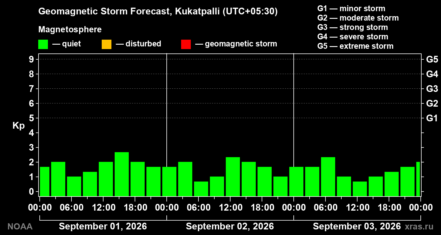 Geomagnetic index Kp forecast for three days