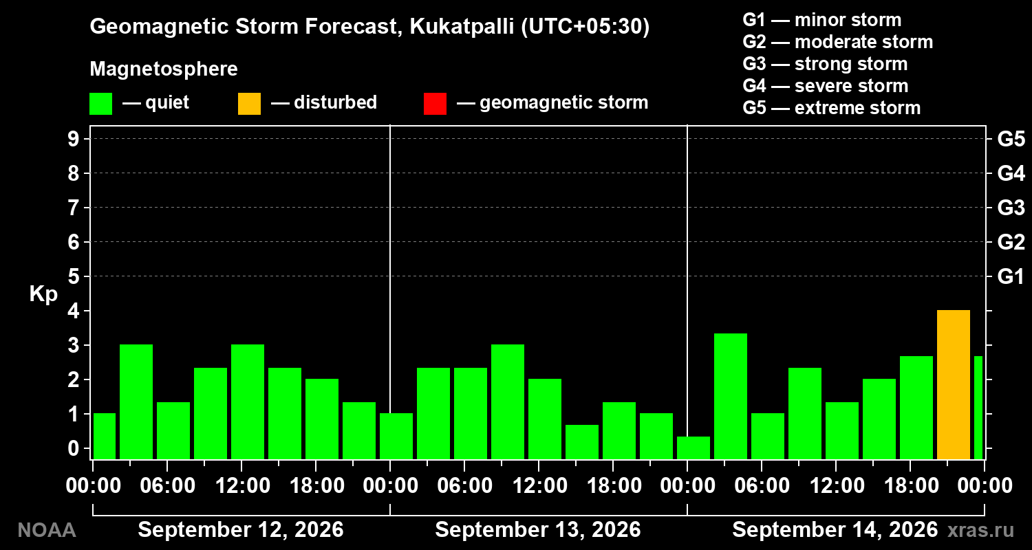 Geomagnetic index Kp forecast for three days