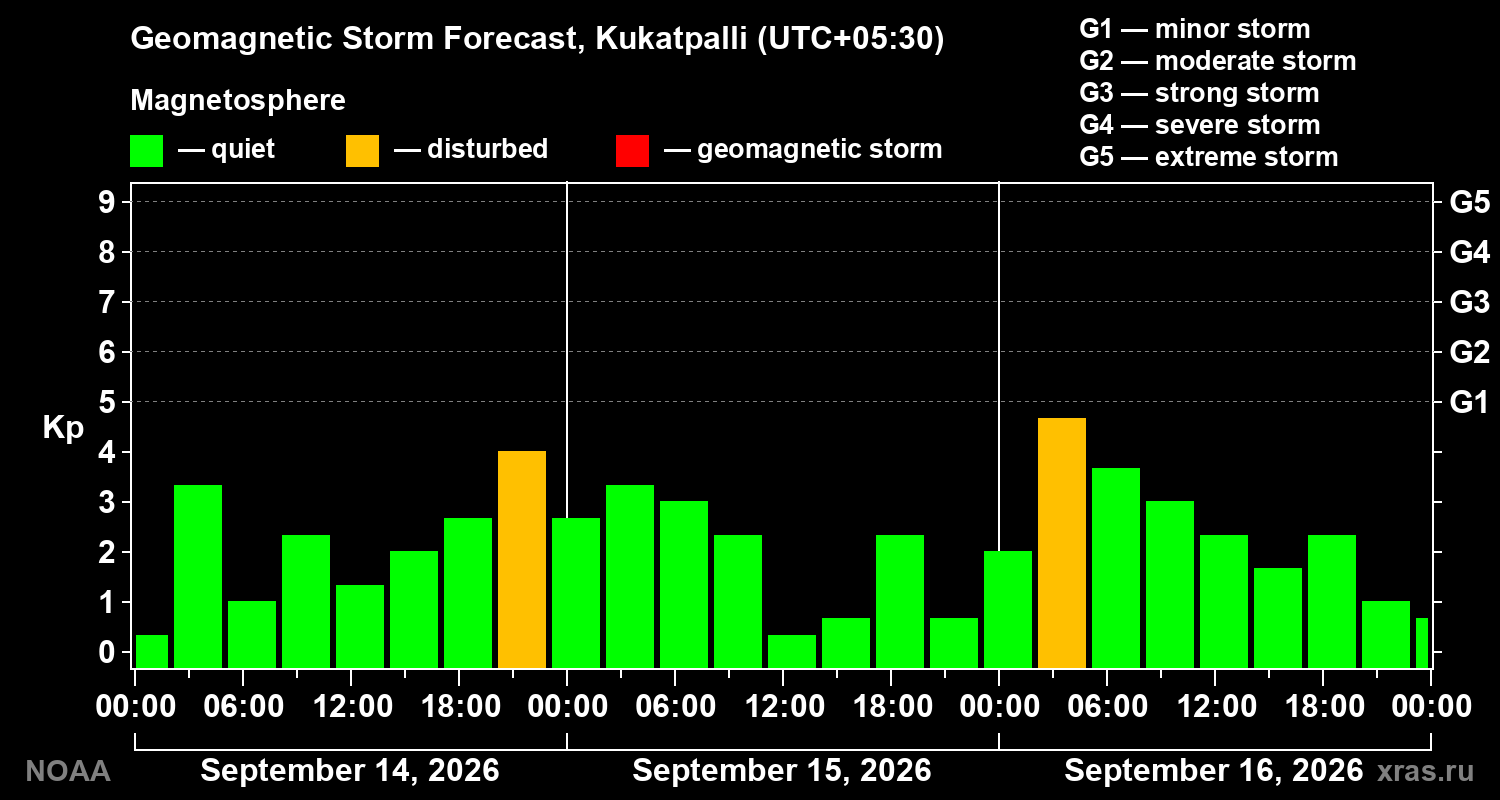 Geomagnetic index Kp forecast for three days