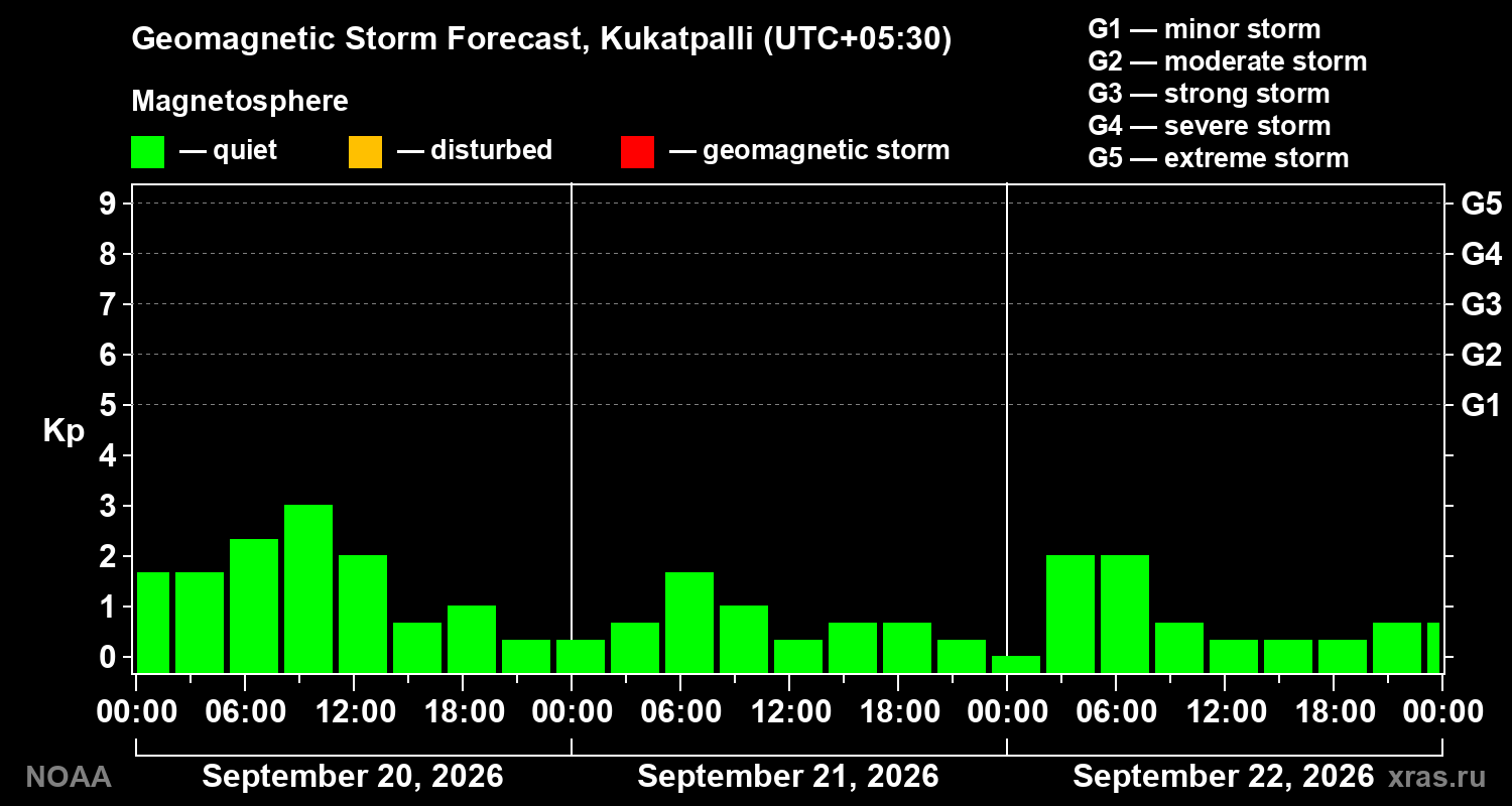 Geomagnetic index Kp forecast for three days