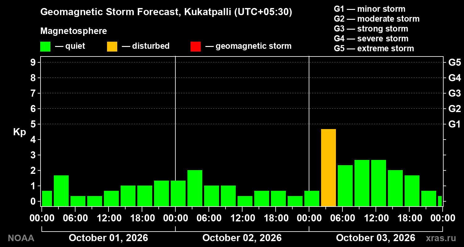 Geomagnetic index Kp forecast for three days
