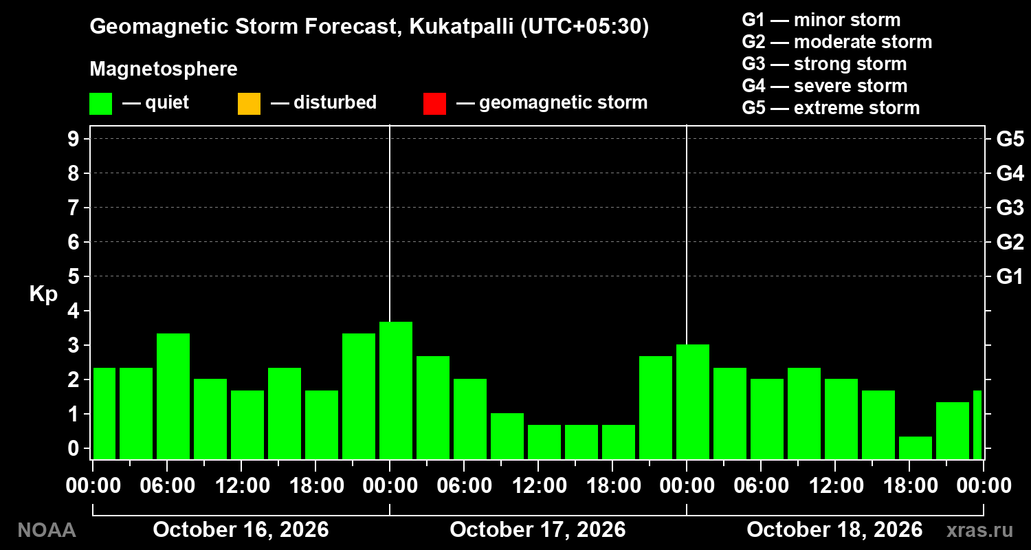 Geomagnetic index Kp forecast for three days