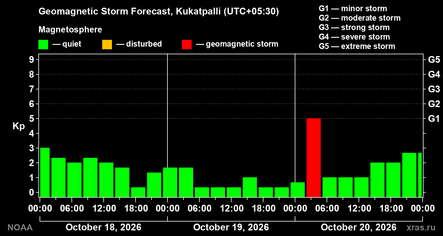 Geomagnetic index Kp forecast for three days