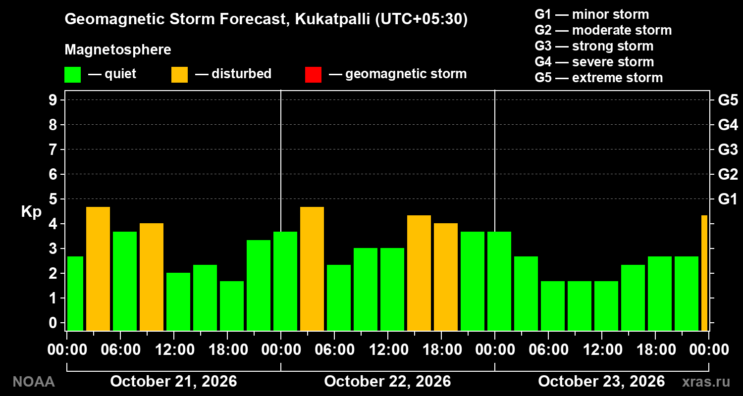Geomagnetic index Kp forecast for three days