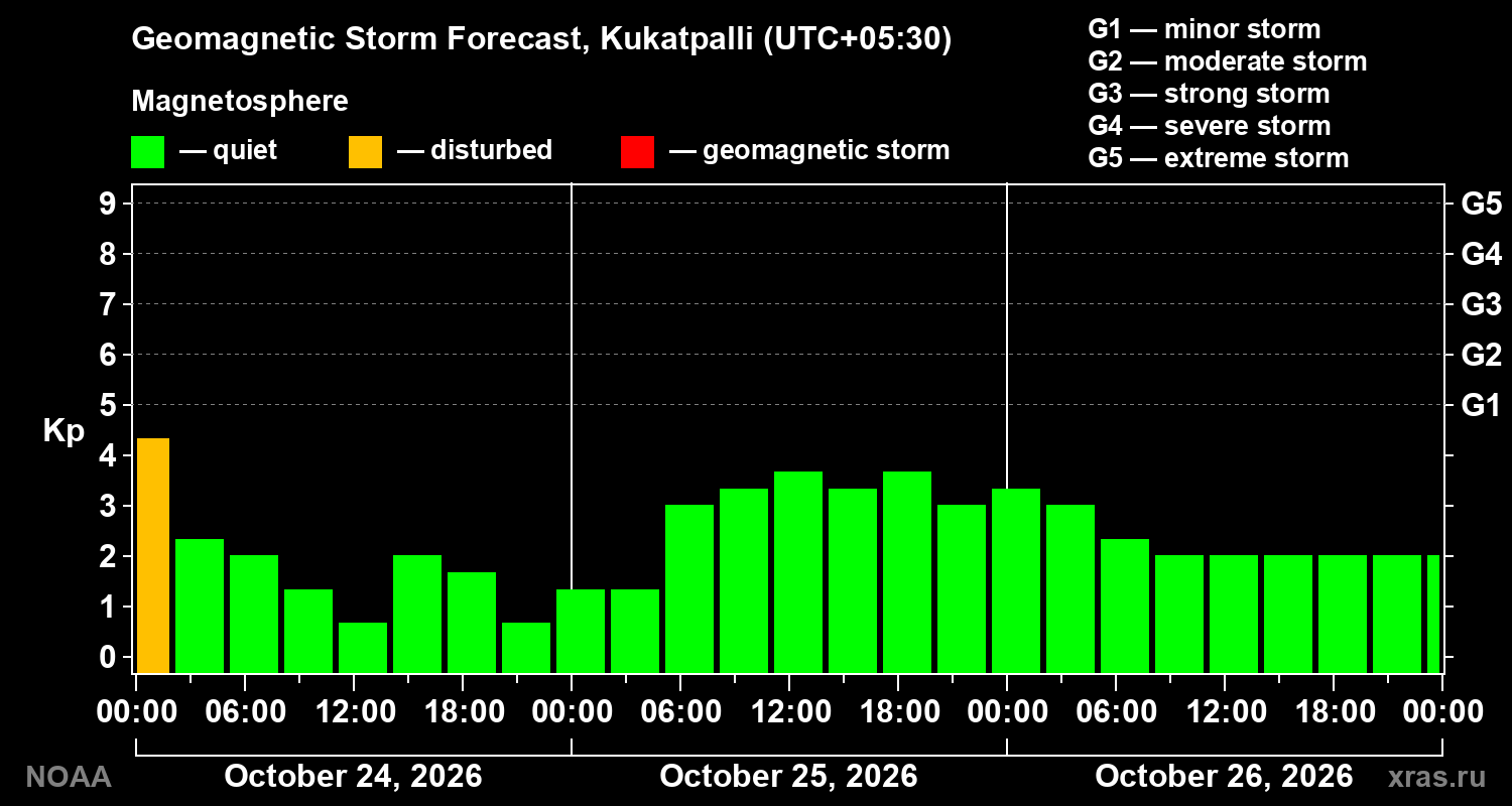 Geomagnetic index Kp forecast for three days