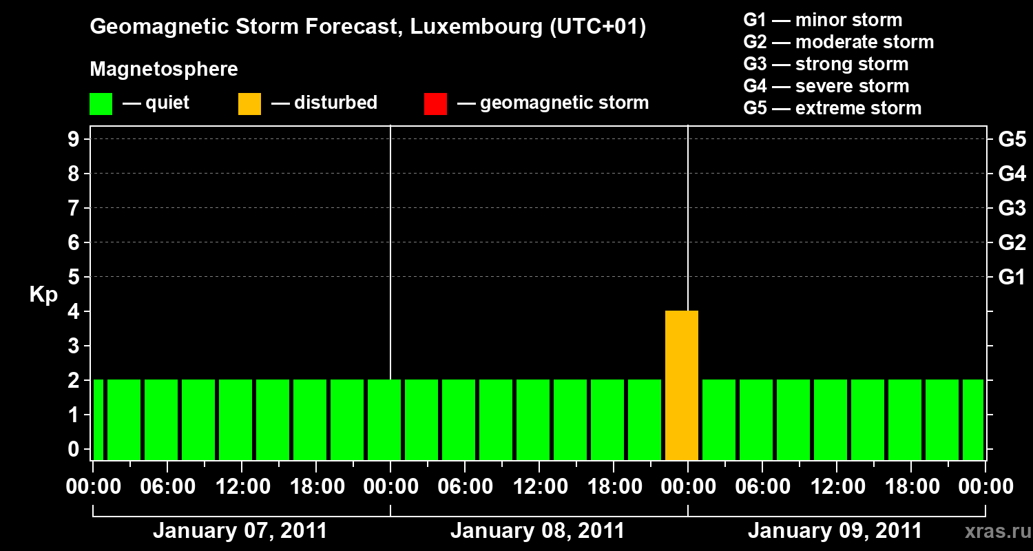 Forecast of the geomagnetic index Kp