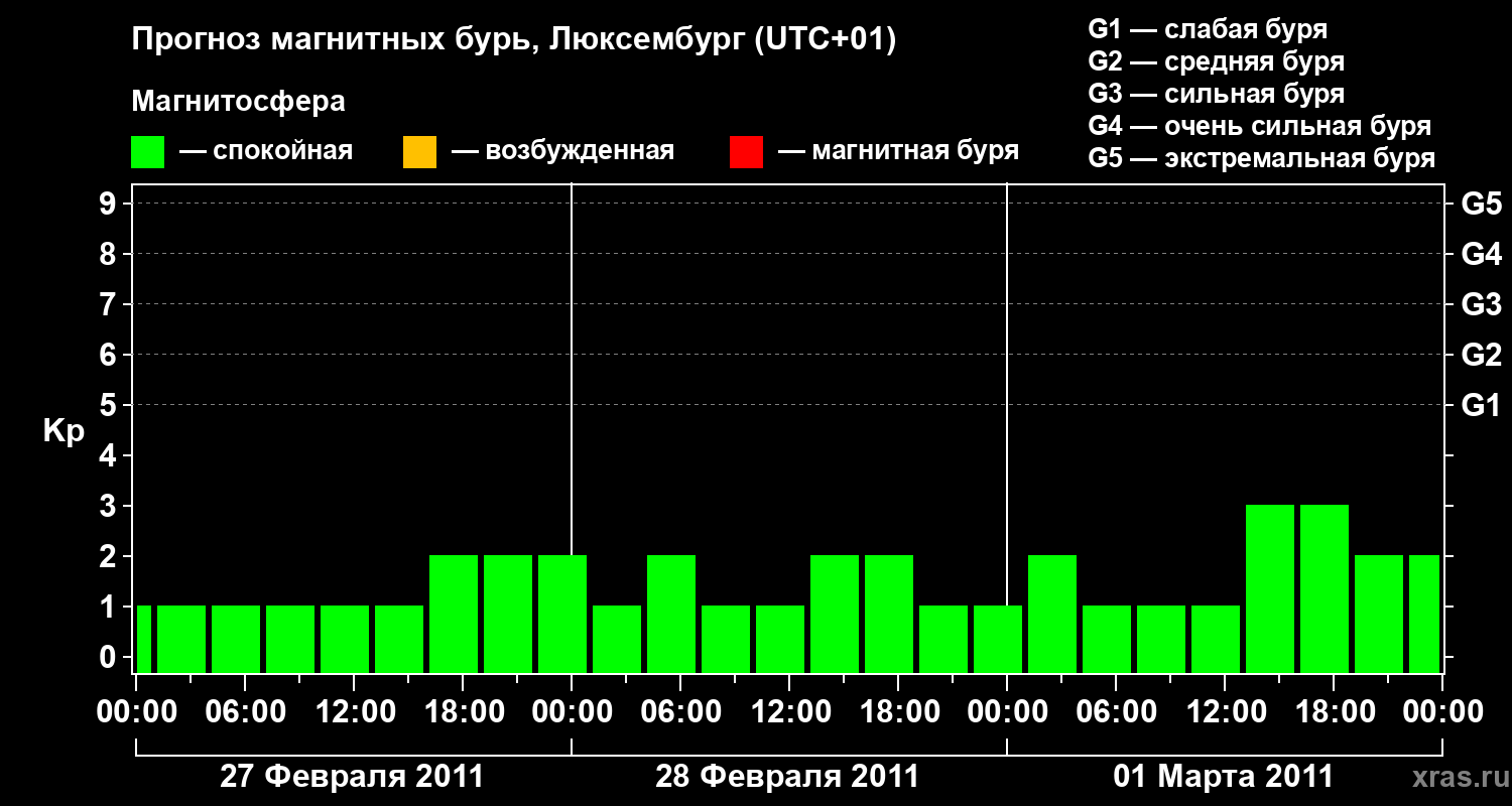 Прогноз геомагнитного индекса Kp