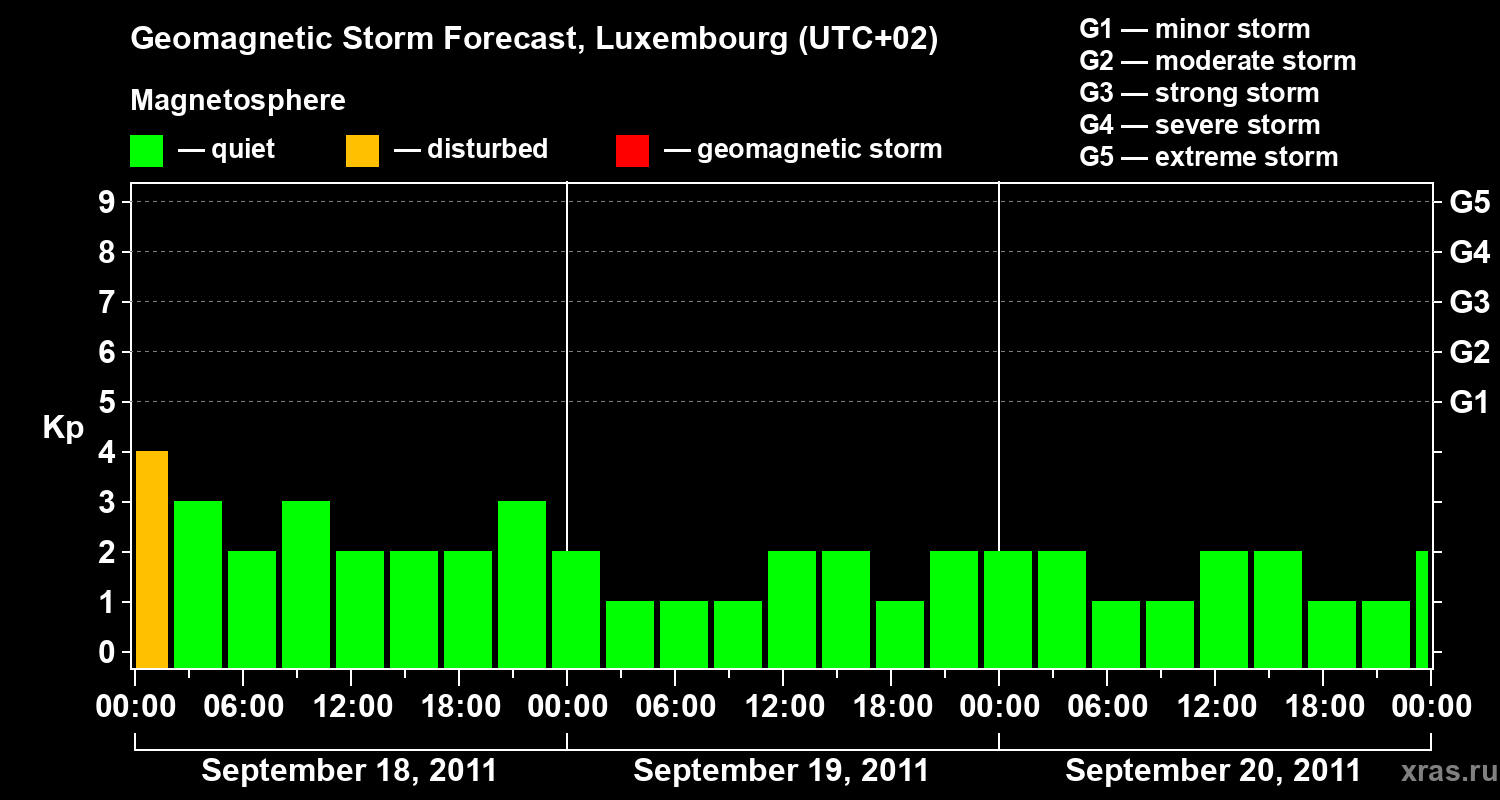 Forecast of the geomagnetic index Kp