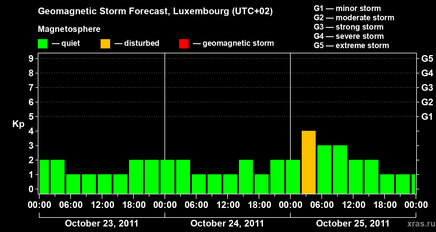 Forecast of the geomagnetic index Kp