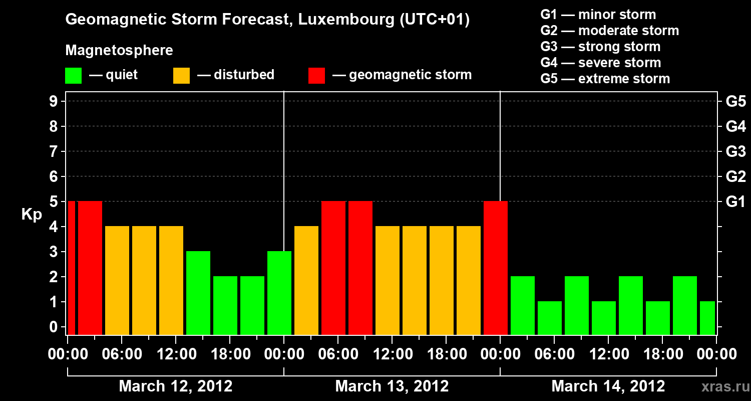 Forecast of the geomagnetic index Kp