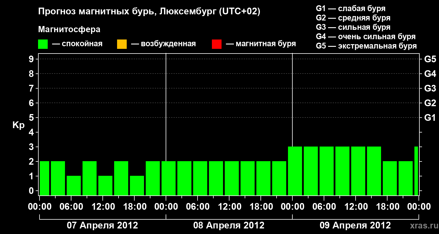 Прогноз геомагнитного индекса Kp