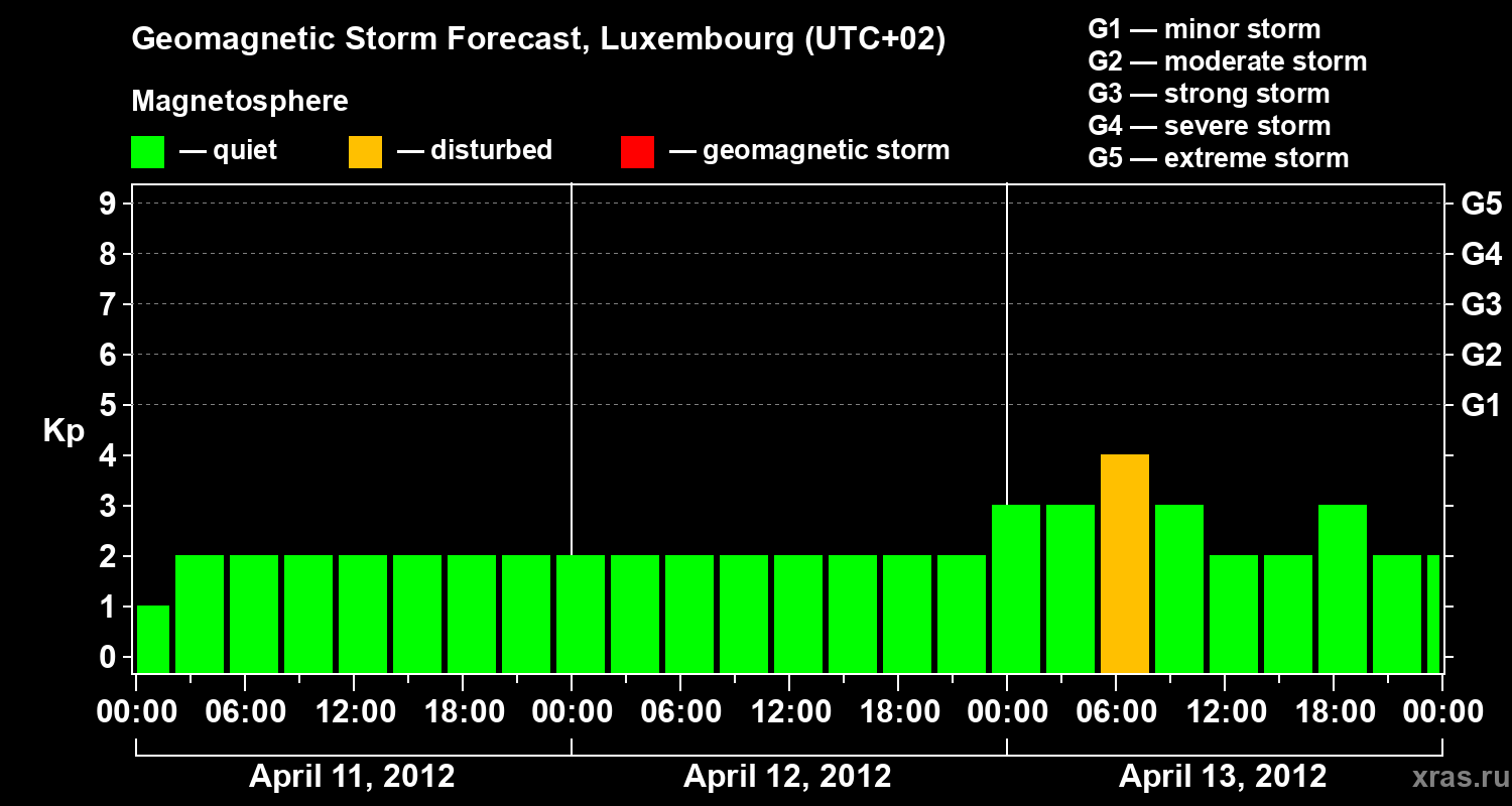 Forecast of the geomagnetic index Kp