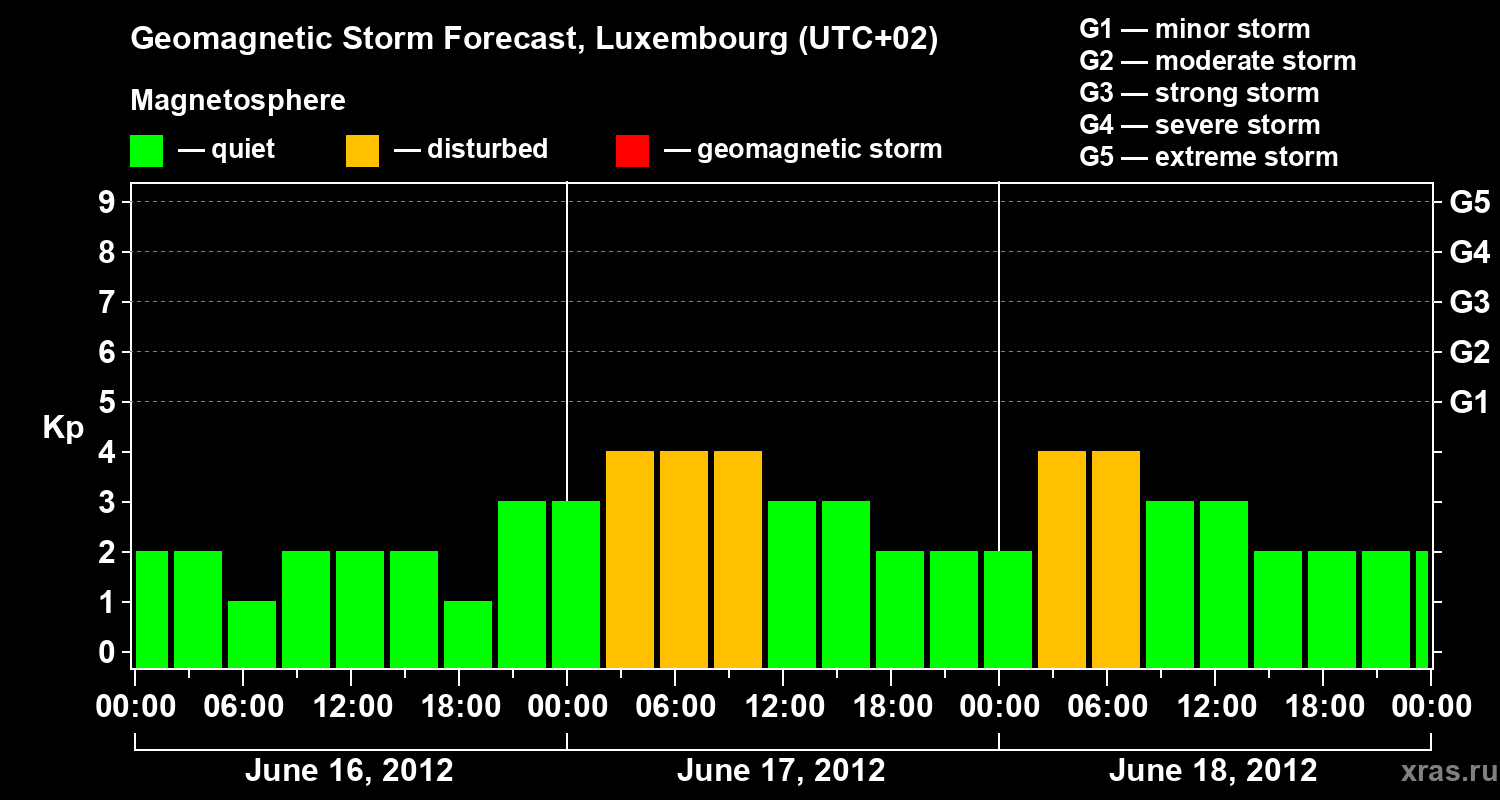 Forecast of the geomagnetic index Kp